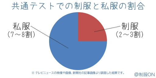 共通テストでの制服と私服の割合（テレビニュースの映像や画像、新聞社の記事画像から調査した結果）