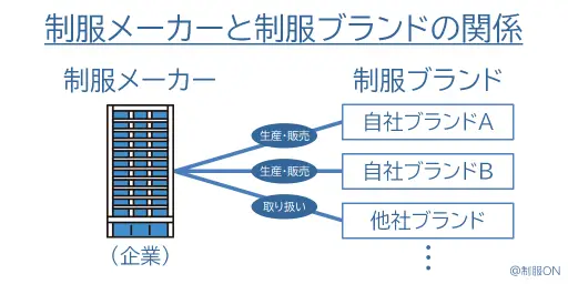 制服メーカーと制服ブランドの関係