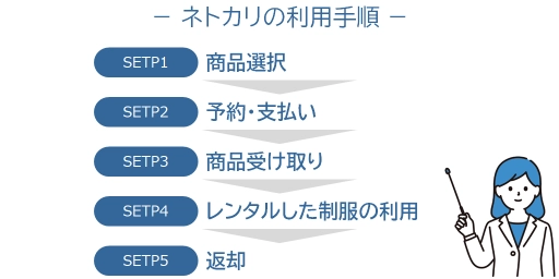 ネトカリの利用手順