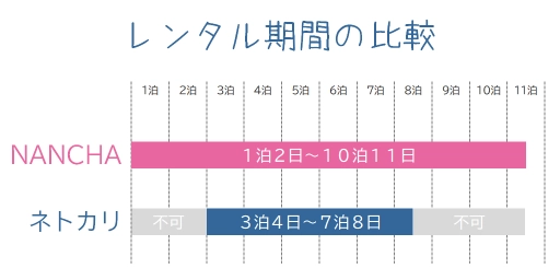 NANCHAとネトカリのレンタル期間の比較